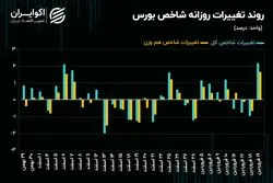 تغییر جو معاملات سهامی بورس تهران پس از 4 ماه 