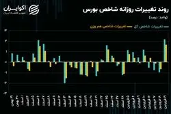 تغییر جو معاملات سهامی بورس تهران پس از 4 ماه 