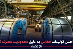 کاهش تولیدات فخاس به دلیل محدودیت مصرف گاز