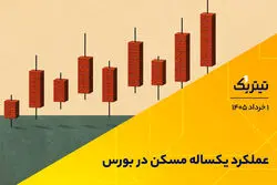 عملکرد یکساله مسکن در بورس/مقایسه صندوق‌های املاک با قیمت مسکن