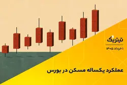 عملکرد یکساله مسکن در بورس/مقایسه صندوق‌های املاک با قیمت مسکن