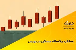عملکرد یکساله مسکن در بورس/مقایسه صندوق‌های املاک با قیمت مسکن