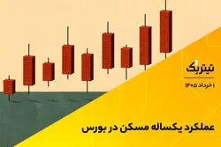عملکرد یکساله مسکن در بورس/مقایسه صندوق‌های املاک با قیمت مسکن
