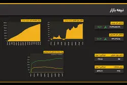 شتاب رشد شاخص کل؛ رکود معاملات ادامه دارد