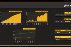 شتاب رشد شاخص کل؛ رکود معاملات ادامه دارد