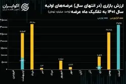 عرضه‌های اولیه بورسی و فرابورسی در آینه معاملات 1401