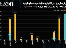 عرضه‌های اولیه بورسی و فرابورسی در آینه معاملات 1401