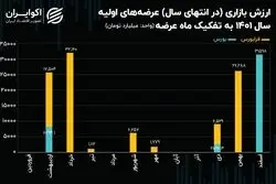 عرضه‌های اولیه بورسی و فرابورسی در آینه معاملات 1401