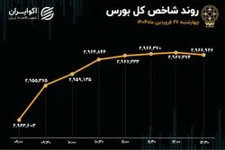 تقاضا به بورس بازگشت / ورود پول 5 هزار میلیارد تومانی در یک هفته