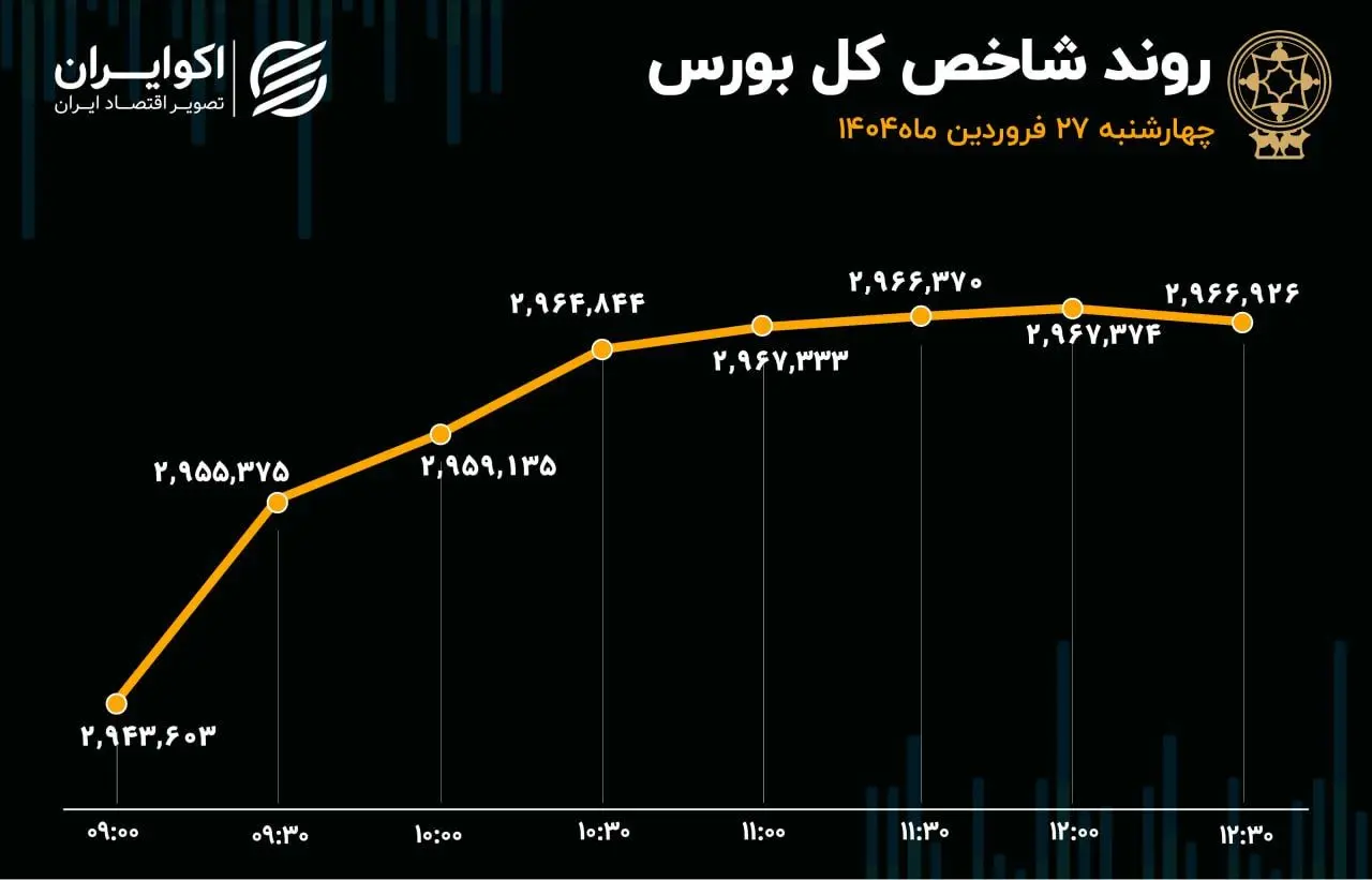 تقاضا به بورس بازگشت / ورود پول 5 هزار میلیارد تومانی در یک هفته
