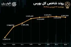 تقاضا به بورس بازگشت / ورود پول 5 هزار میلیارد تومانی در یک هفته