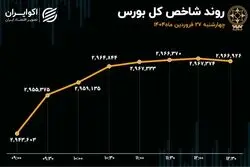 تقاضا به بورس بازگشت / ورود پول 5 هزار میلیارد تومانی در یک هفته