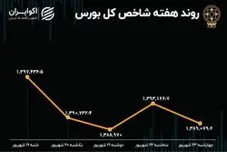 بازدهی بورس هفته / شاخص در کف 1401