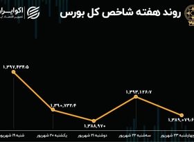 بازدهی بورس هفته / شاخص در کف 1401