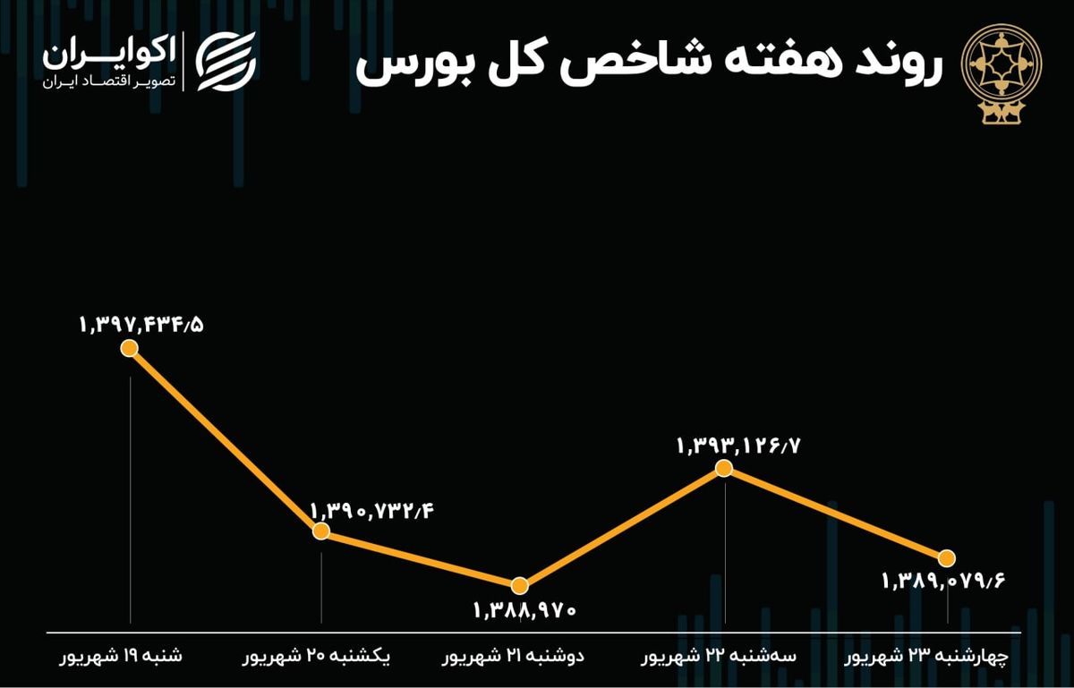 بازدهی بورس هفته / شاخص در کف 1401