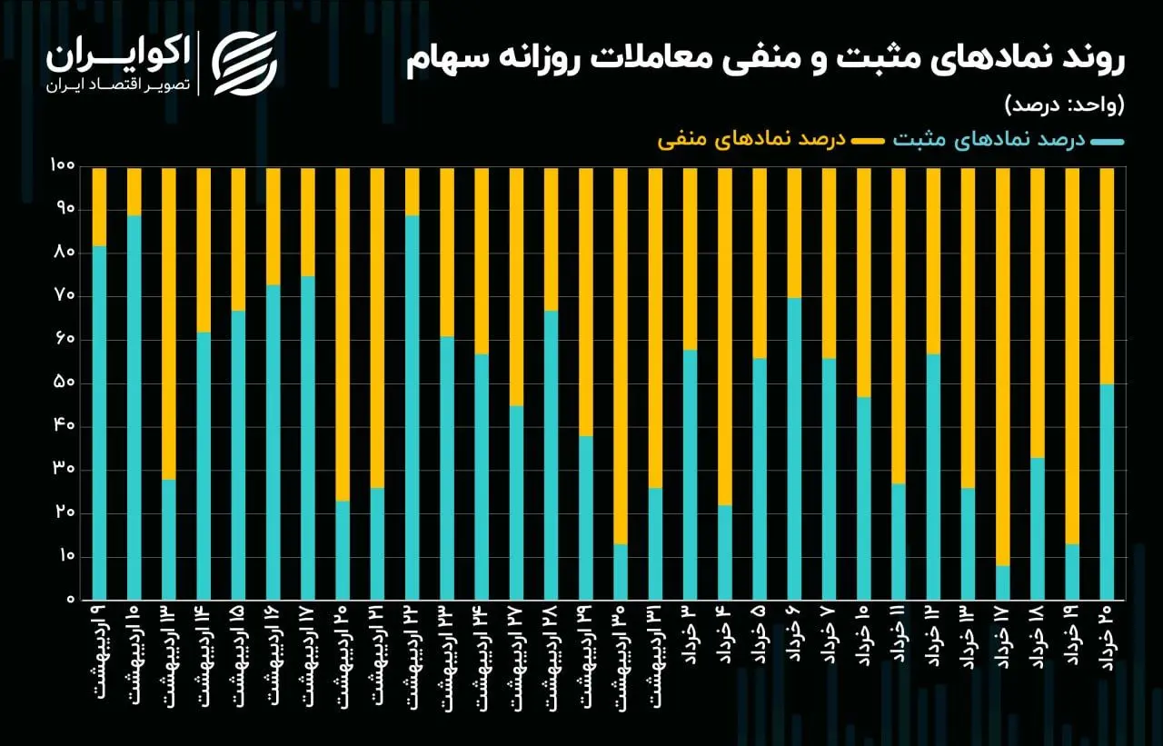 کاهش مالکیت حقیقی با وجود تعادل نماد‌های مثبت و منفی