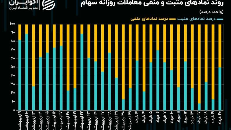 کاهش مالکیت حقیقی با وجود تعادل نماد‌های مثبت و منفی