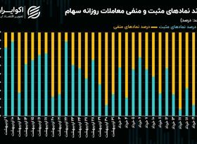 کاهش مالکیت حقیقی با وجود تعادل نماد‌های مثبت و منفی