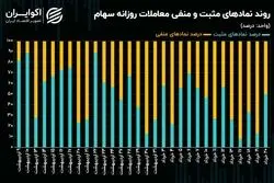 کاهش مالکیت حقیقی با وجود تعادل نماد‌های مثبت و منفی