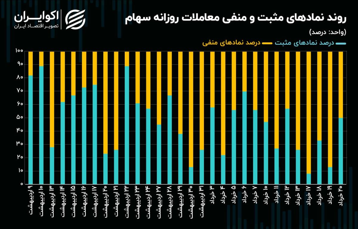 کاهش مالکیت حقیقی با وجود تعادل نمادهای مثبت و منفی