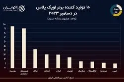 نمودار روز: ایران چهارمین تولیدکننده نفت اوپک در دسامبر 2023