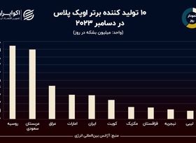 نمودار روز: ایران چهارمین تولیدکننده نفت اوپک در دسامبر 2023