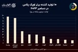 نمودار روز: ایران چهارمین تولیدکننده نفت اوپک در دسامبر 2023