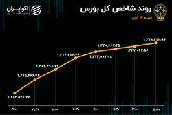 رونق و رشد کم سابقه در بورس تهران 