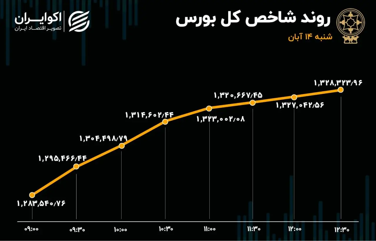 رونق و رشد کم سابقه در بورس تهران 