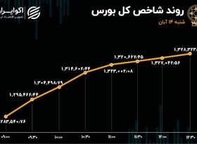 رونق و رشد کم سابقه در بورس تهران 