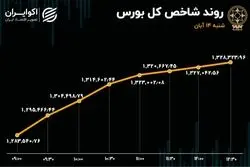 رونق و رشد کم سابقه در بورس تهران 