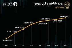 رونق و رشد کم سابقه در بورس تهران 