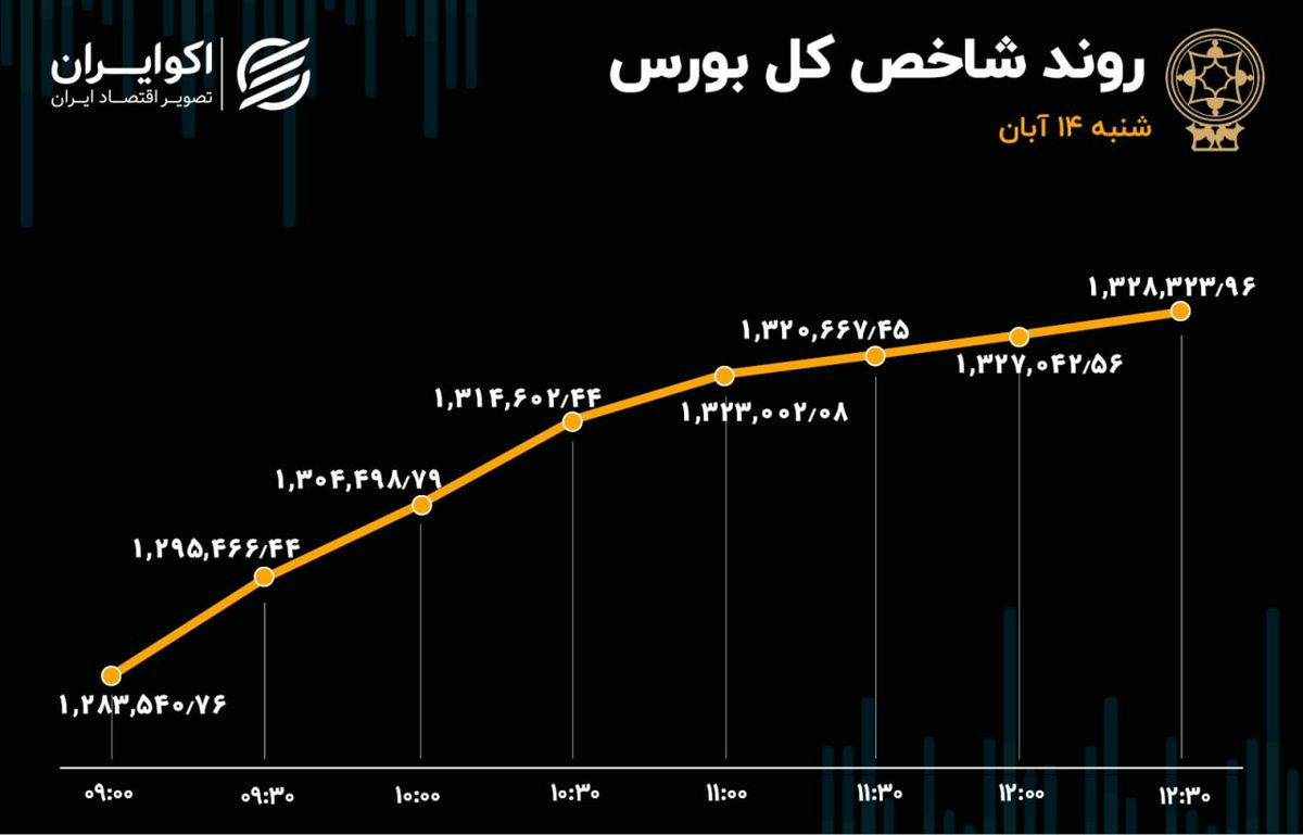 رونق و رشد کم سابقه در بورس تهران 