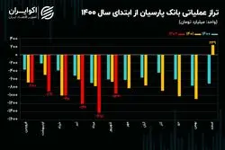 تحلیل بنیادی سهام وپارس/ عبور تراز عملیاتی 6 ماهه بانک پارسیان از منفی 5 همت 
