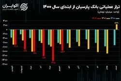 تحلیل بنیادی سهام وپارس/ عبور تراز عملیاتی 6 ماهه بانک پارسیان از منفی 5 همت 