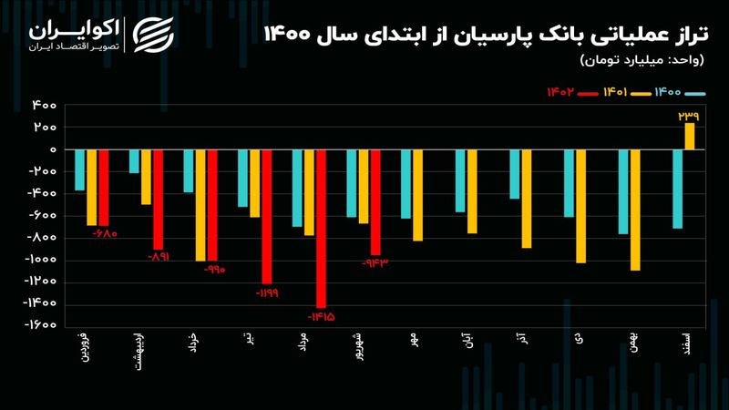 تحلیل بنیادی سهام وپارس/ عبور تراز عملیاتی 6 ماهه بانک پارسیان از منفی 5 همت 