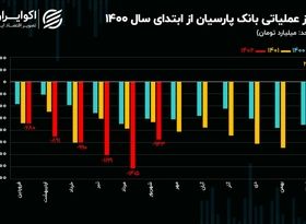 تحلیل بنیادی سهام وپارس/ عبور تراز عملیاتی 6 ماهه بانک پارسیان از منفی 5 همت 