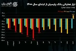 تحلیل بنیادی سهام وپارس/ عبور تراز عملیاتی 6 ماهه بانک پارسیان از منفی 5 همت 