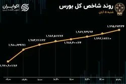 ورود هزار میلیارد تومانی پول حقیقی به بازار/ اهرمی‌ها پرتقاضا شدند