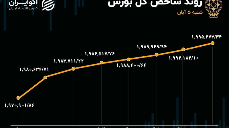 ورود هزار میلیارد تومانی پول حقیقی به بازار/ اهرمی‌ها پرتقاضا شدند