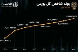 ورود هزار میلیارد تومانی پول حقیقی به بازار/ اهرمی‌ها پرتقاضا شدند