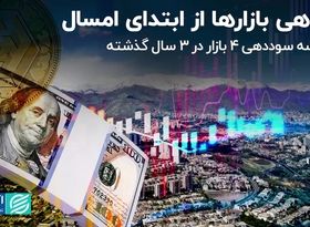 بازدهی بازارها از ابتدای امسال