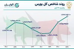 خروج سهامداران در روز آرام بورس 