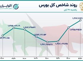 خروج سهامداران در روز آرام بورس 