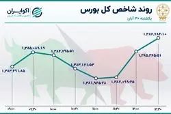 خروج سهامداران در روز آرام بورس 