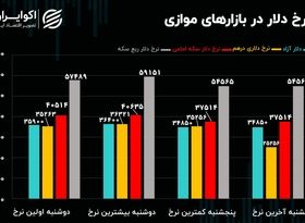 رونق دلار متشکل در رکود بازار توافقی/ لیدر جدید بازار سرمایه کدام گروه است؟