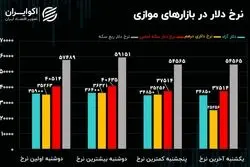 رونق دلار متشکل در رکود بازار توافقی/ لیدر جدید بازار سرمایه کدام گروه است؟