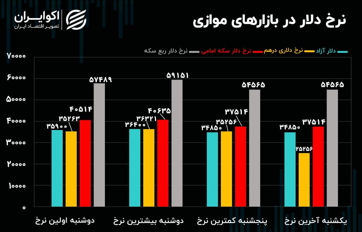 رونق دلار متشکل در رکود بازار توافقی/ لیدر جدید بازار سرمایه کدام گروه است؟