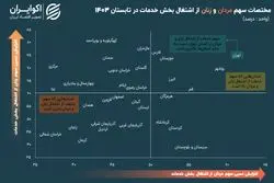 زنان و مردان از بازار کار خدمات چه سهمی دارند؟
