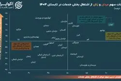 زنان و مردان از بازار کار خدمات چه سهمی دارند؟